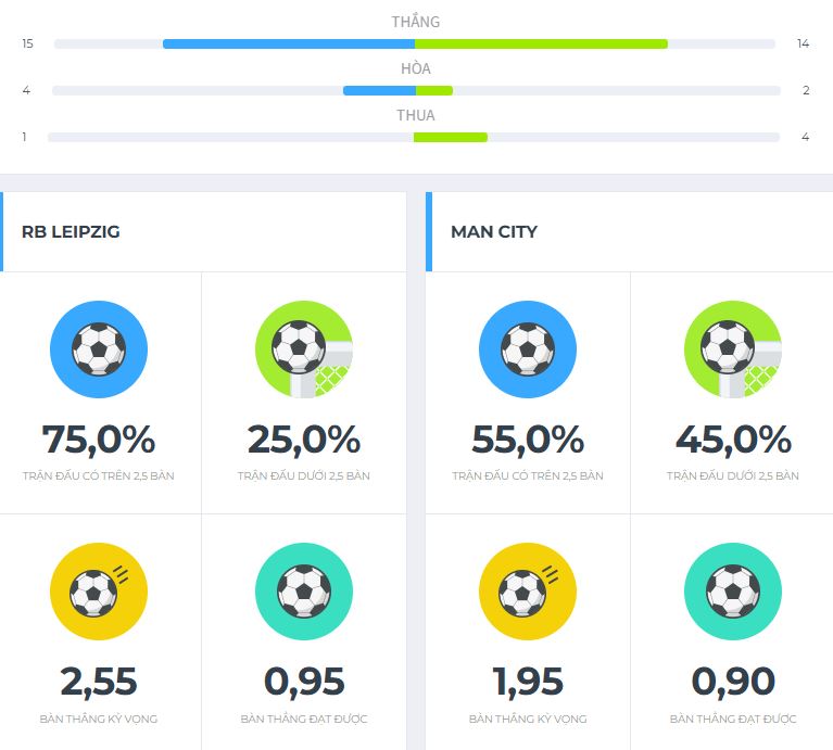 Số liệu thống kê Manchester City vs RB Leipzig