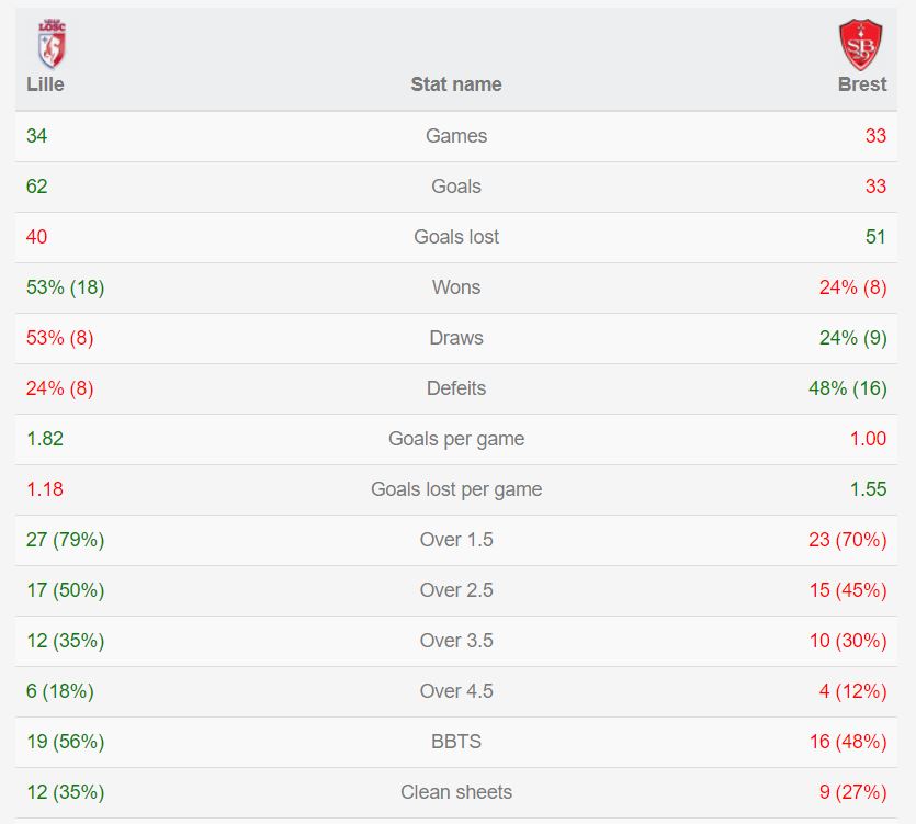 Thông số trận đấu Lille vs Brest