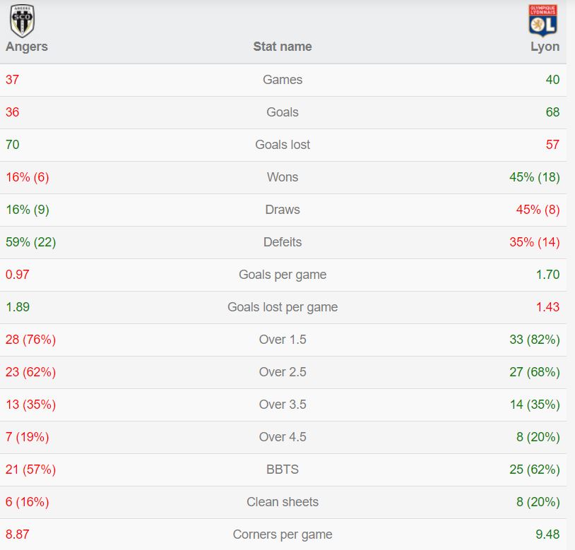 Thống kê Angers SCO vs Lyon  