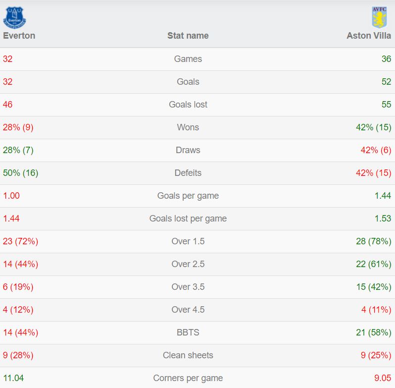 Thống kê Everton vs Aston Villa