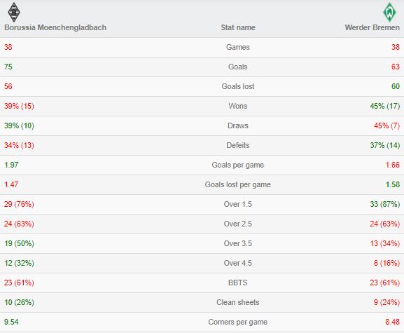 Thống kê M'gladbach vs Werder Bremen