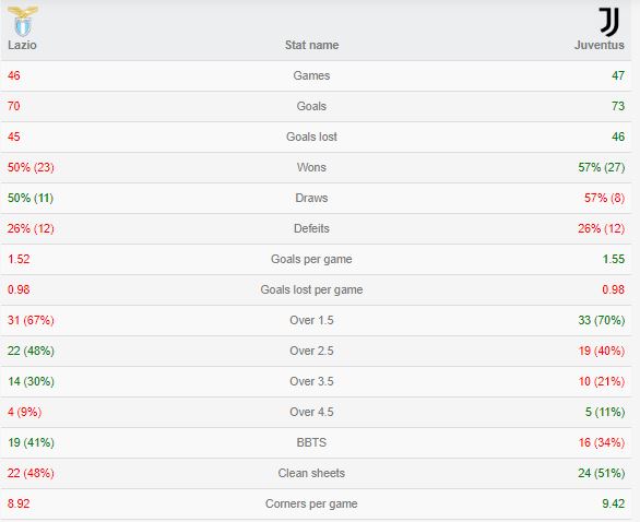 Thống kê Lazio vs Juventus