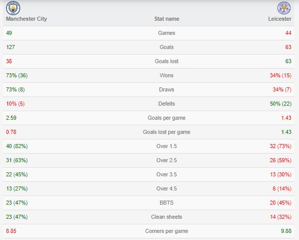 Thống kê Man City vs Leicester