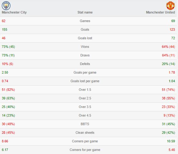 Thống kê Man City vs Man United
