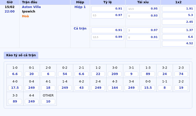 Thông tin bảng tỷ lệ kèo bóng đá Aston Villa vs Ipswich