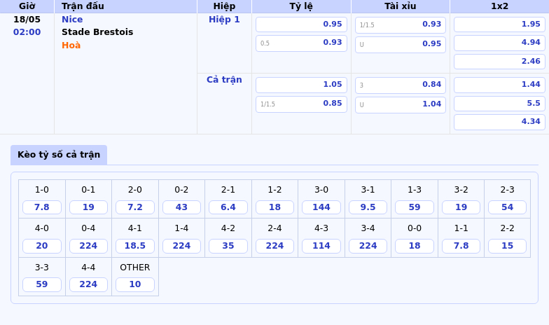 Thông tin bảng tỷ lệ kèo bóng đá Nice vs Stade Brestois